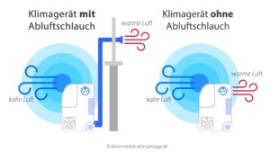 Unterschied zwischen Klimagerät mit und Klimagerät ohne Abluftschlauch Unterschied zwischen Klimagerät mit und Klimagerät ohne Abluftschlauch