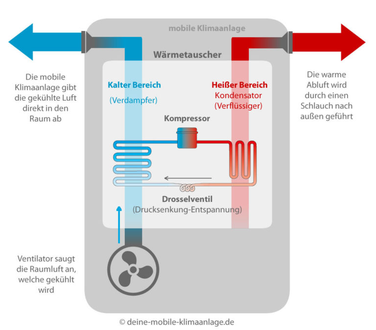 Klimaanlage für die Wohnung: welches Gerät? Worauf achten?